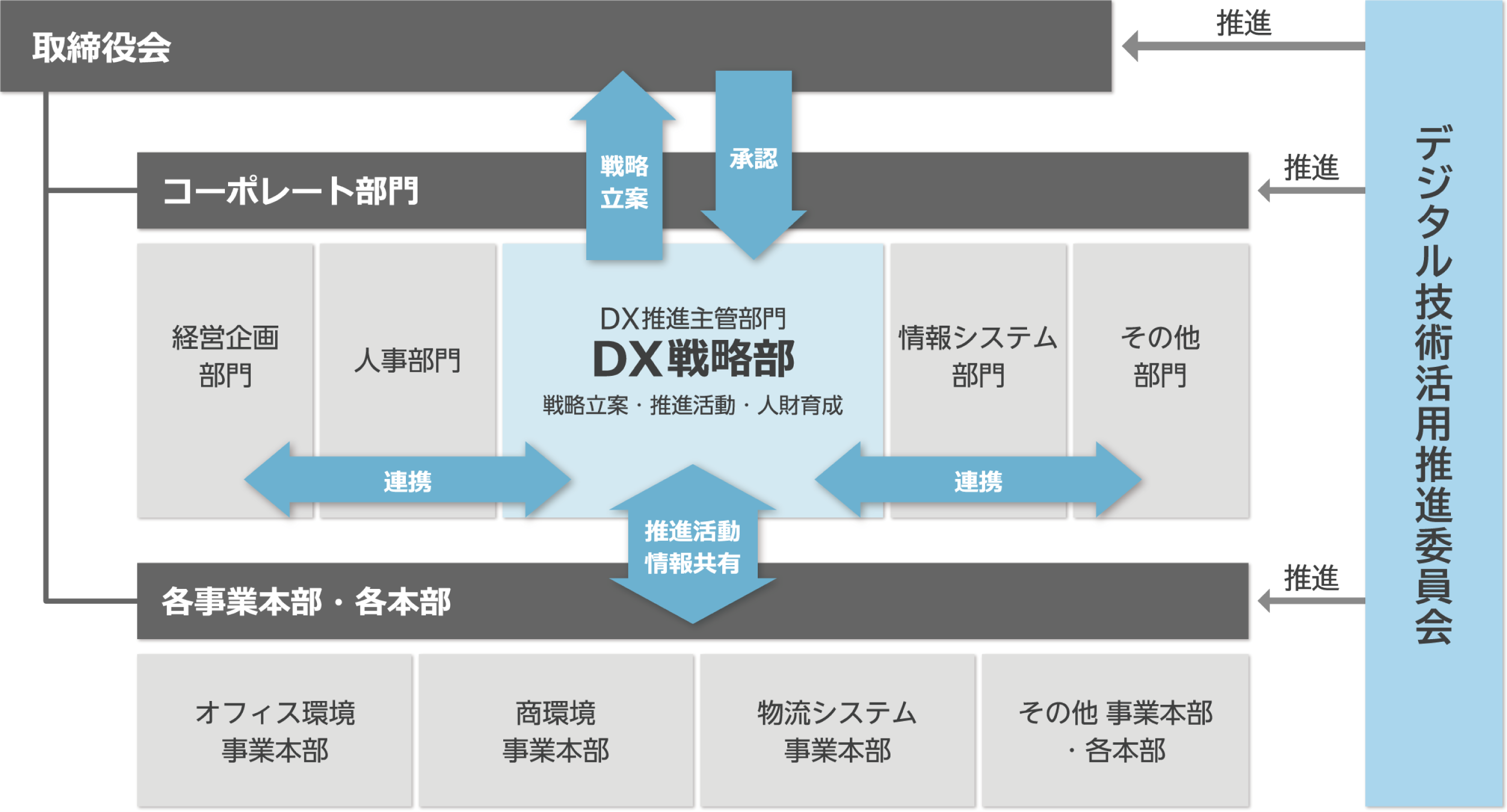 DX推進体制