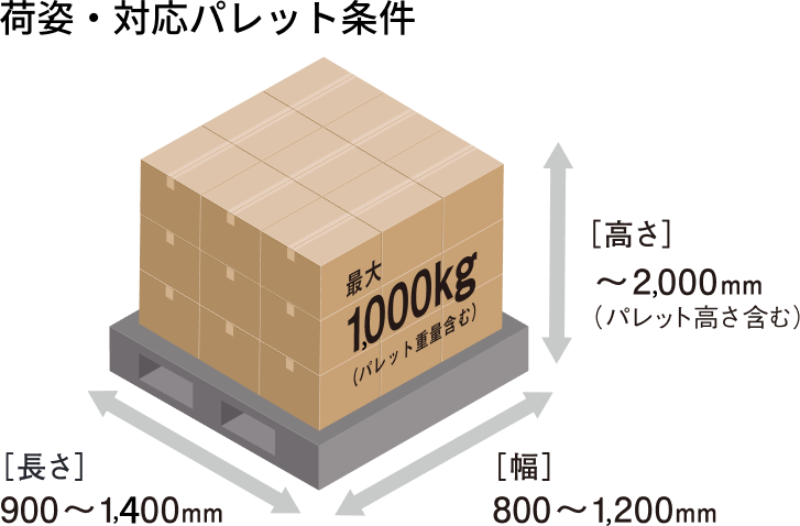 荷姿・対応パレット条件 [長さ]900 ～ 1,400mm [幅]800 ～ 1,200mm [高さ]～ 2,000mm(パレット高さ含む)