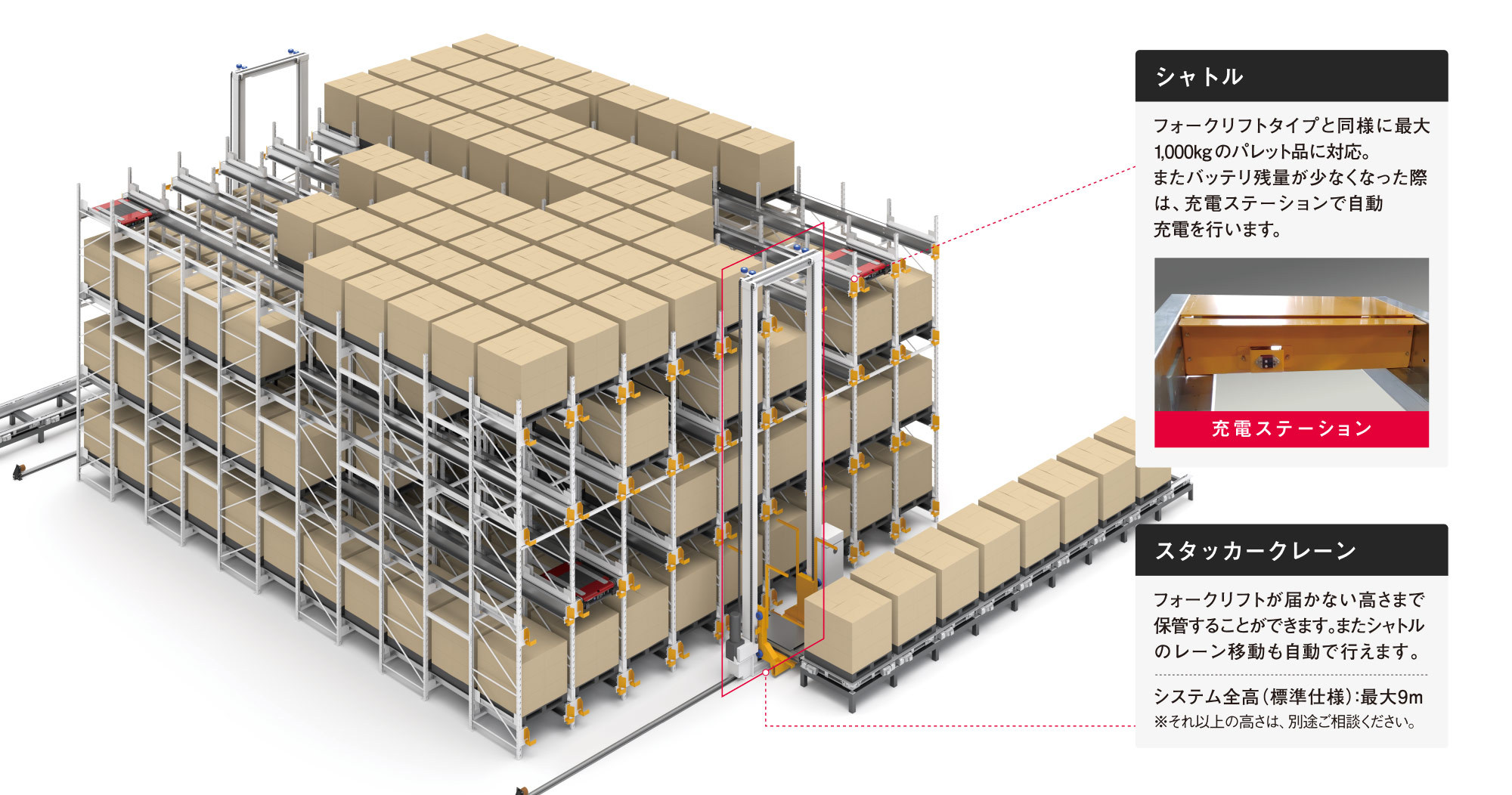 自動倉庫タイプのCGイメージ 【シャトル】フォークリフトタイプと同様に最大1,000kgのパレット品に対応。またバッテリ残量が少なくなった際は、充電ステーションで自動充電を行います。 【スタッカークレーン】フォークリフトが届かない高さまで保管することができます。またシャトルのレーン移動も自動で行えます。システム全高（標準仕様）：最大9m ※それ以上の高さは、別途ご相談ください。