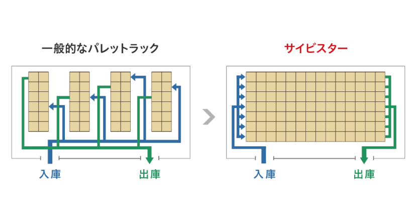 サイビスターの動線イメージ図