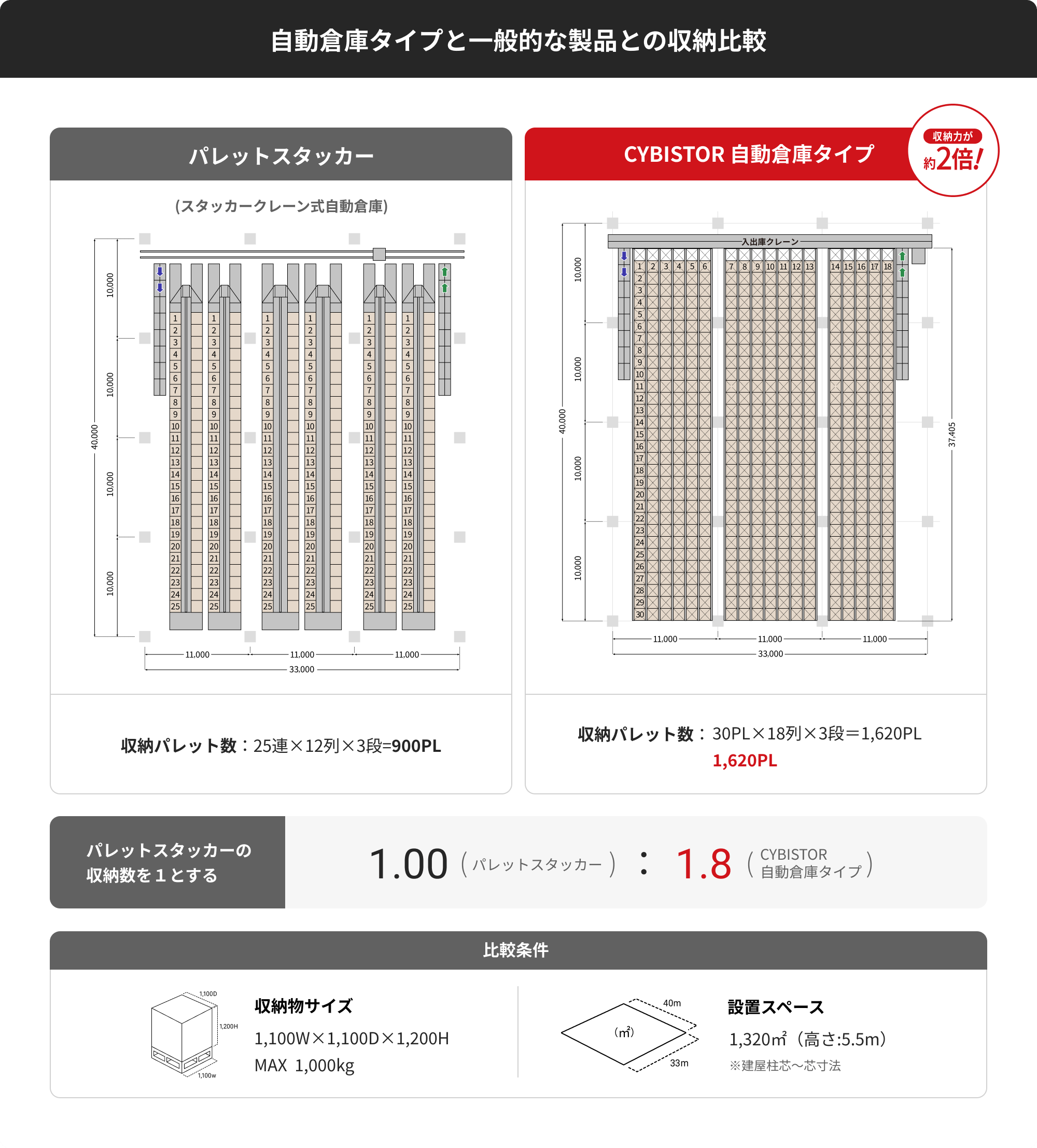 「自動倉庫タイプと一般的な製品との収納比較」【パレットスタッカーの収納数を1とする】 1.00(パレットスタッカー)：1.8(CYBISTOR 自動倉庫タイプ)／【比較条件】[収納物サイズ]1,100 W × 1,100 D × 1,200 H ／MAX. 1,000kg [設置スペース]1,320㎡（高さ：5.5m）※建屋柱芯～芯寸法