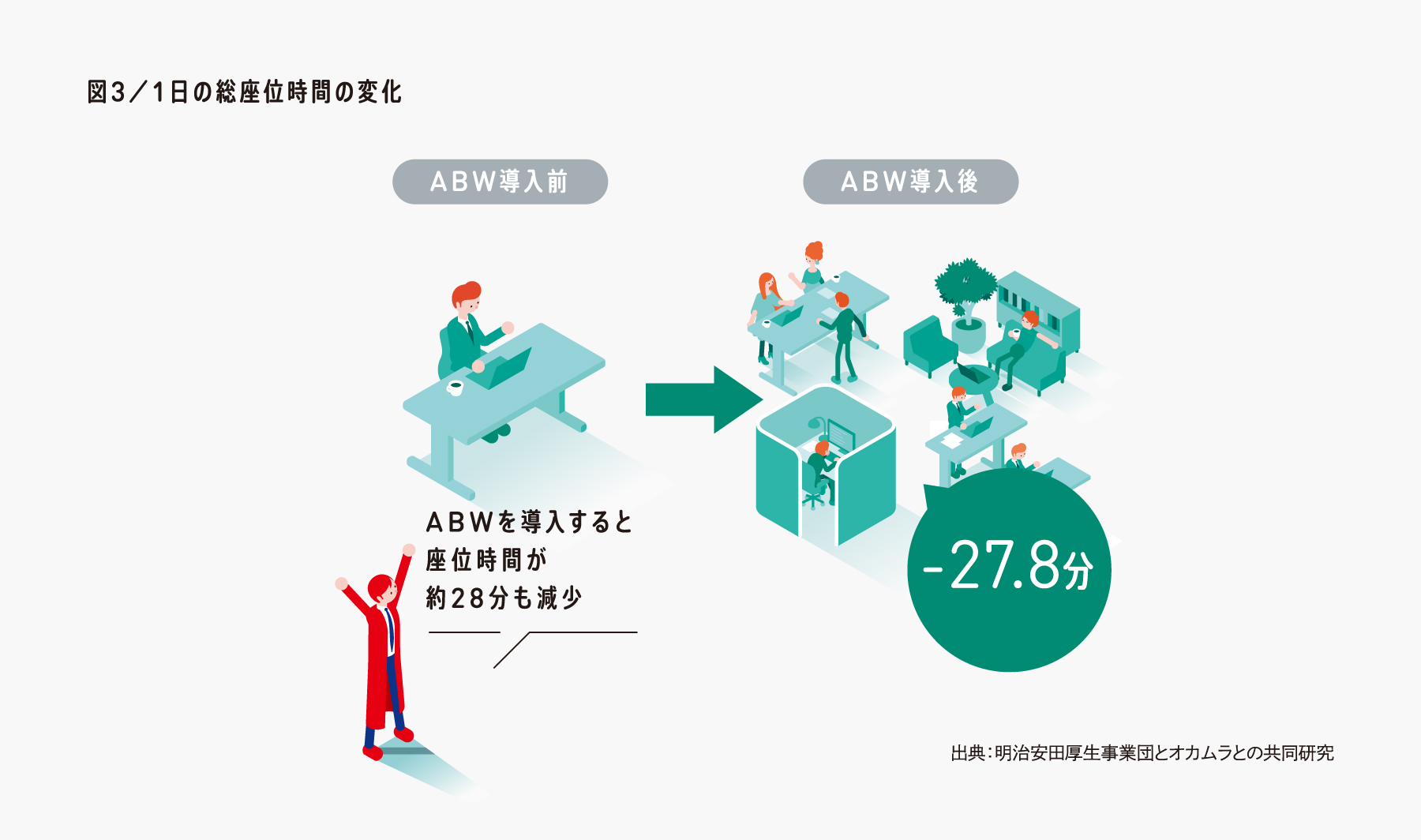 働き方・働く場の研究と視点 | 「CHOICE」とワーク・エンゲイジメント | 株式会社オカムラ