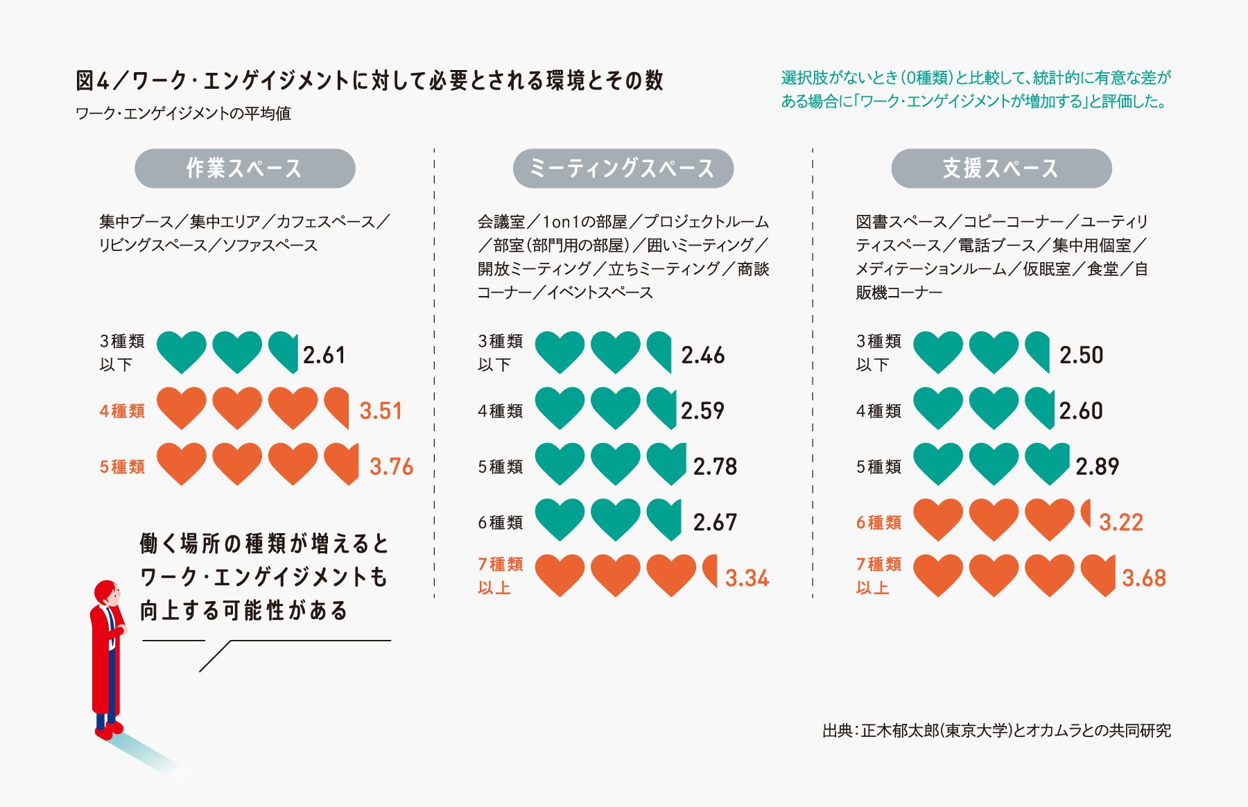 働き方・働く場の研究と視点 | 「CHOICE」とワーク・エンゲイジメント | 株式会社オカムラ