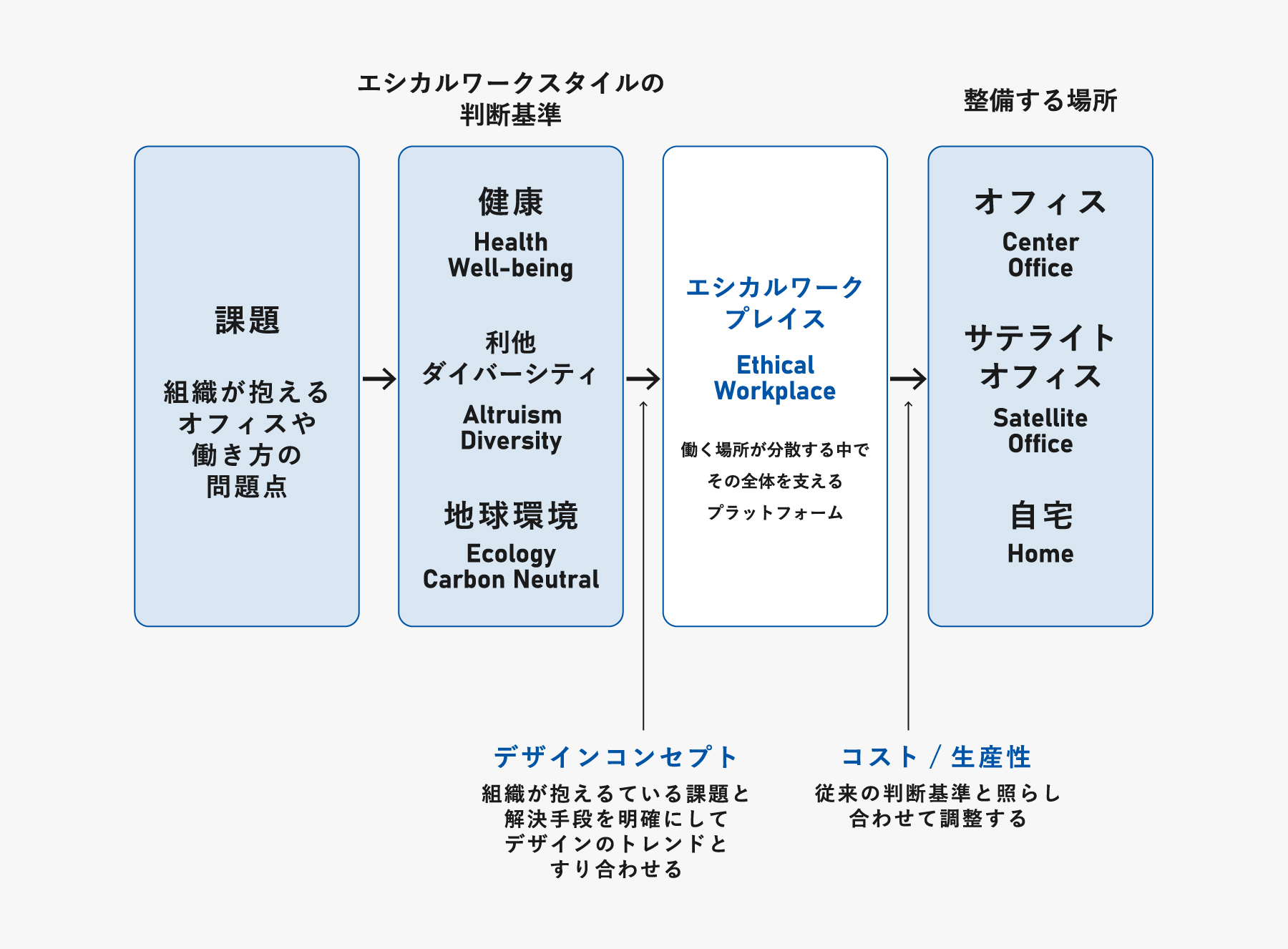 働き方・働く場の研究と視点 | 自分にも人にも優しい、まっとうな働き