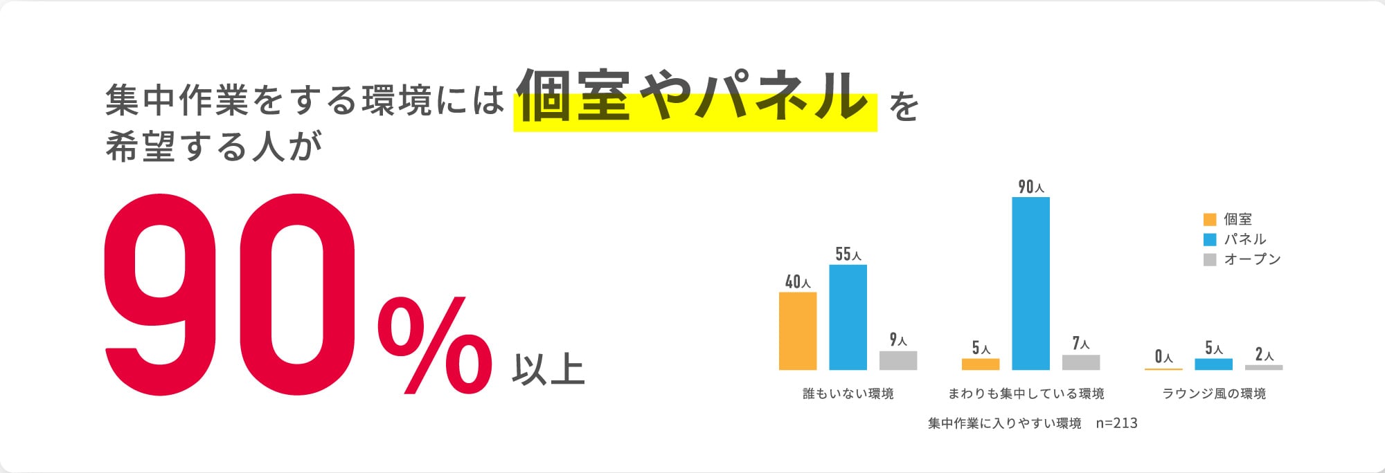 集中作業をする環境には個室やパネルを希望する人が90%以上