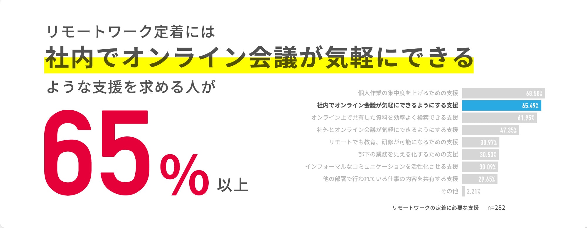 リモートワーク定着には社内でオンライン会議が気軽にできるような支援を求める人が65%以上