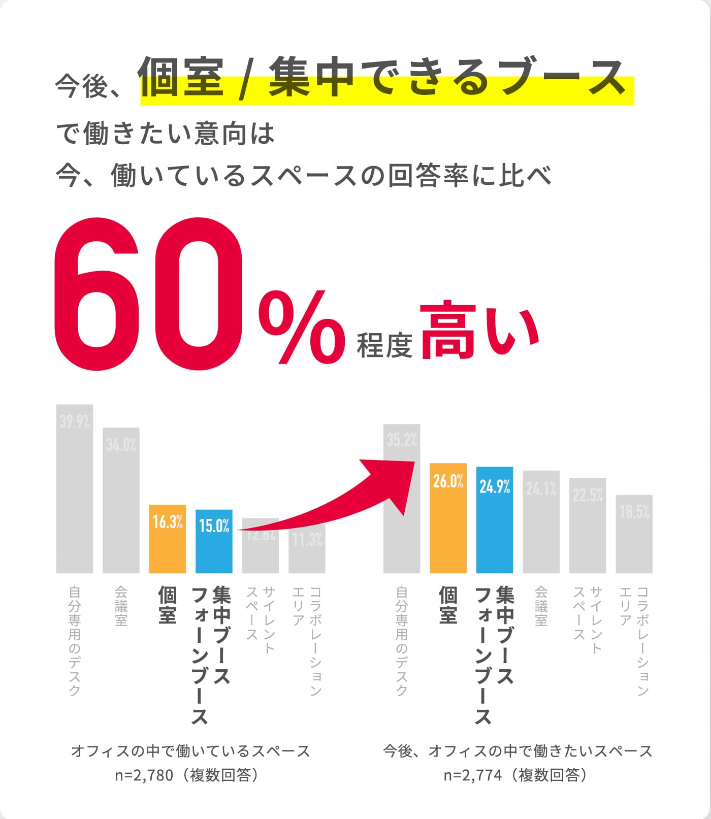 今後、個室/集中できるブースで働きたい意向は今、働いているスペースの回答率に比べ60%程度高い