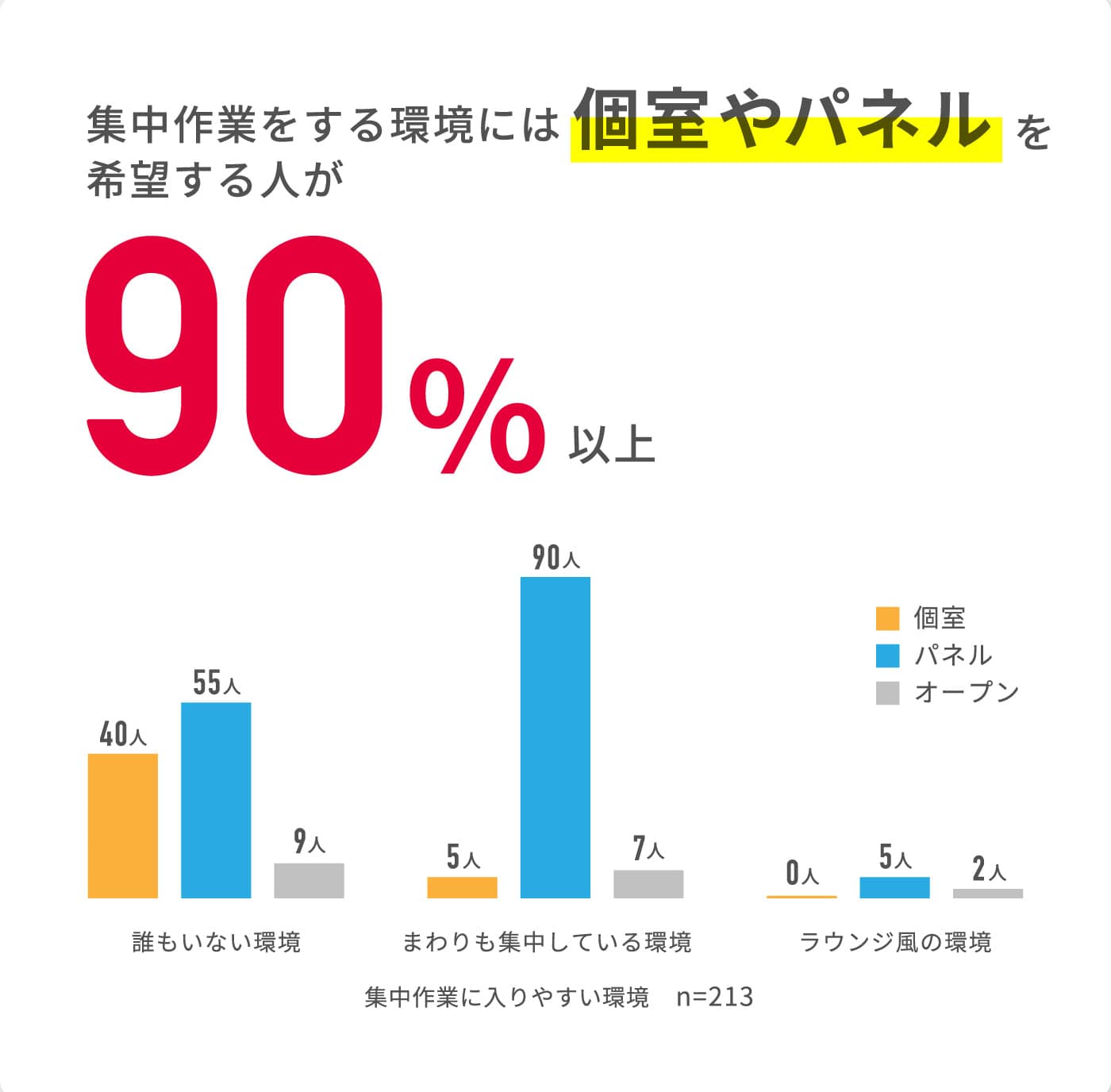 集中作業をする環境には個室やパネルを希望する人が90%以上