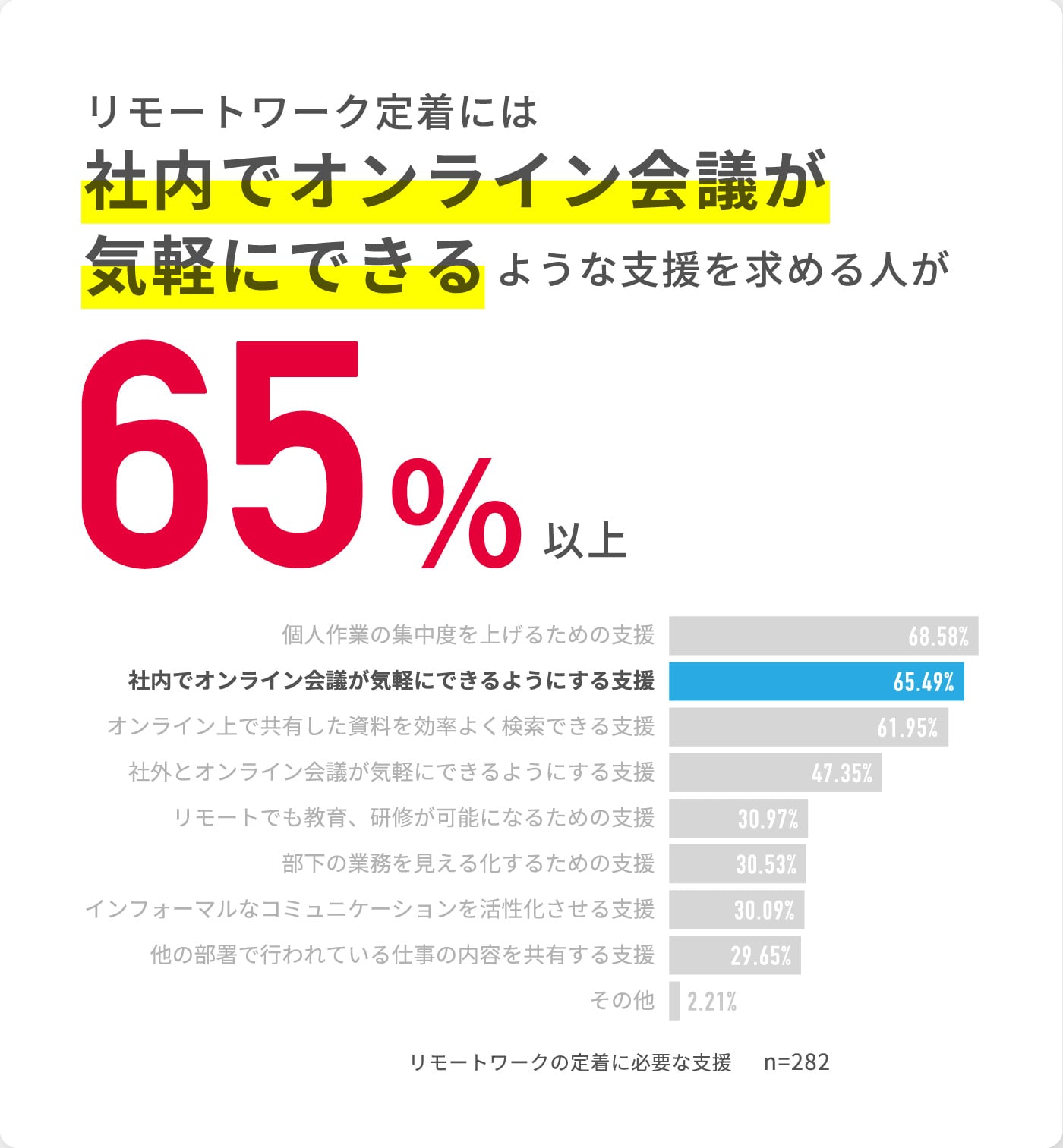 リモートワーク定着には社内でオンライン会議が気軽にできるような支援を求める人が65%以上