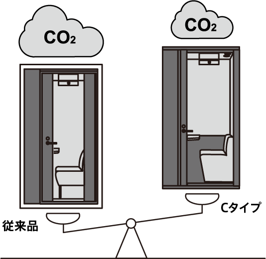 軽量化・CO2排出量削減