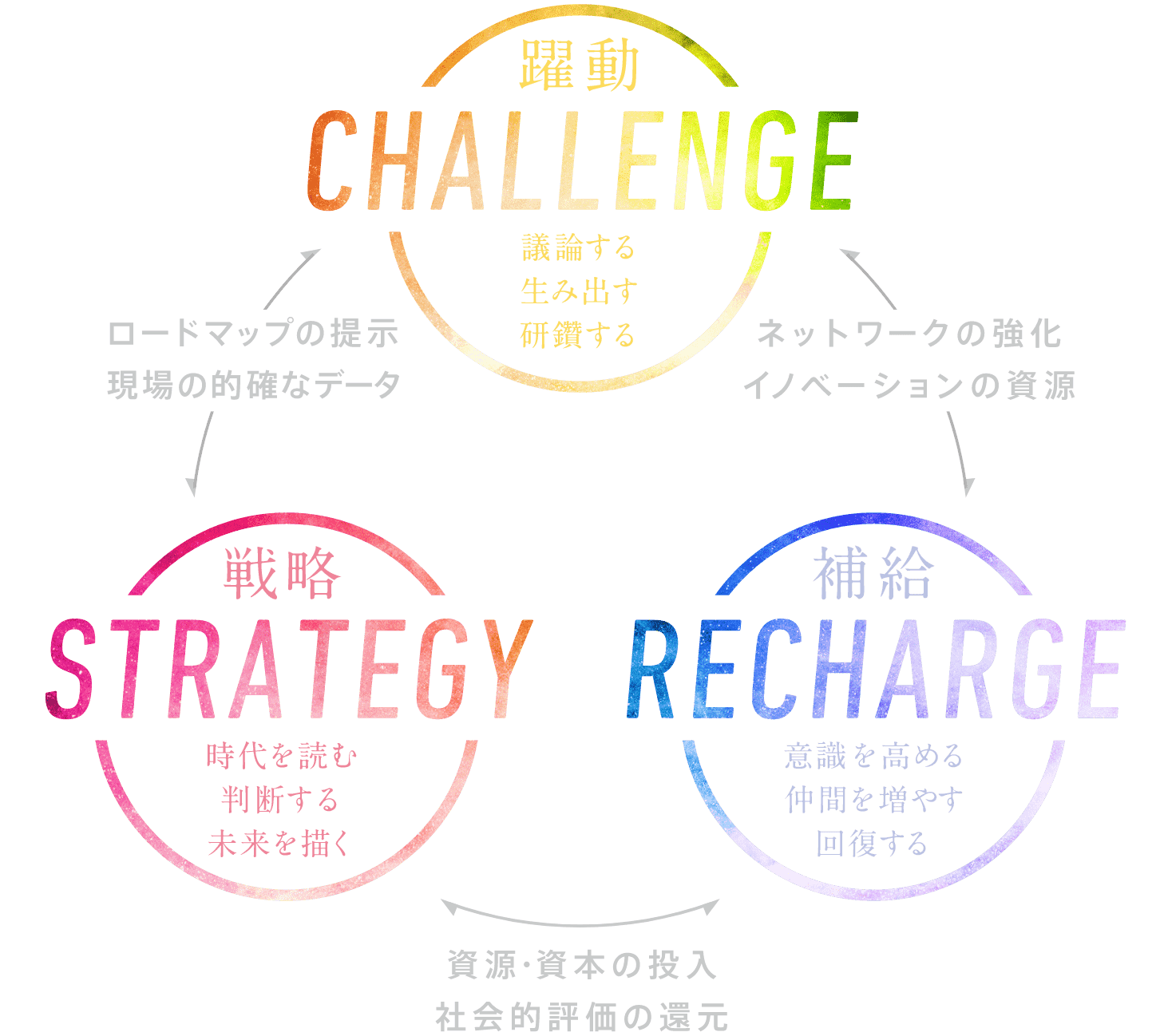 躍動 CHALLENGE | 戦略 STRATEGY | 補給 RECHARGE