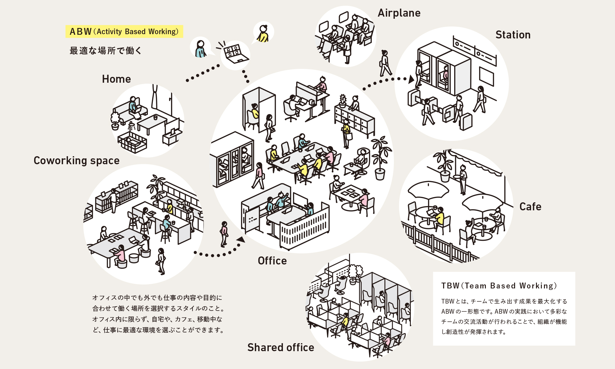 ABW（Activity Based Working） - 最適な場所で働く オフィスの中でも外でも仕事の内容や目的に合わせて働く場所を選択するスタイルのこと。オフィス内に限らず、自宅や、カフェ、移動中など、仕事に最適な環境を選ぶことができます。