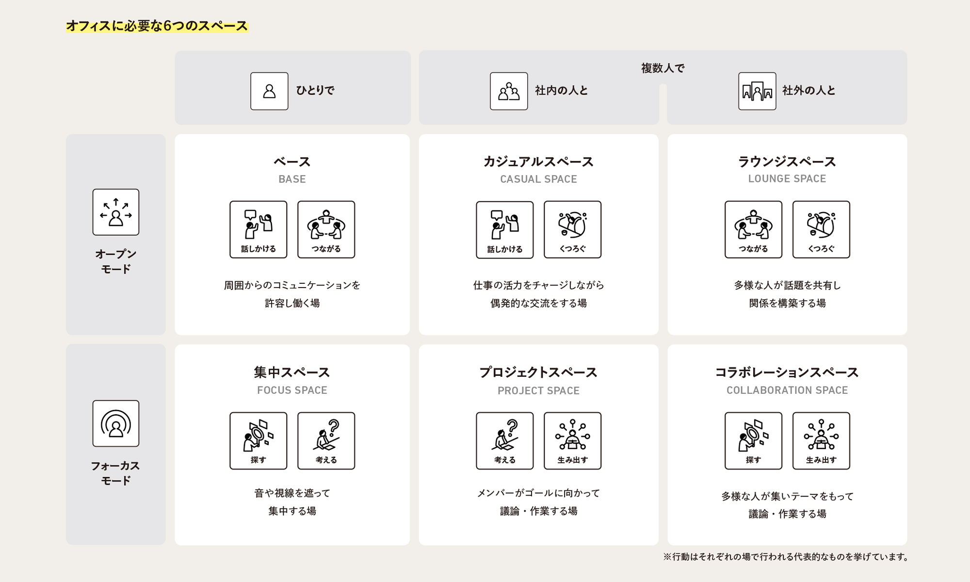 オフィスに必要な６つのスペース。ベース（周囲からのコミュニケーションを許容し働く場）、カジュアルスペース（仕事の活力をチャージしながら偶発的な交流をする場）、ラウンジスペース（多様な人が話題を共有し関係を構築する場）、集中スペース（音や視線を遮って集中する場）、プロジェクトスペース（メンバーがゴールに向かって議論・作業する場）、コラボレーションスペース（多様な人が集いテーマをもって議論・作業する場）。