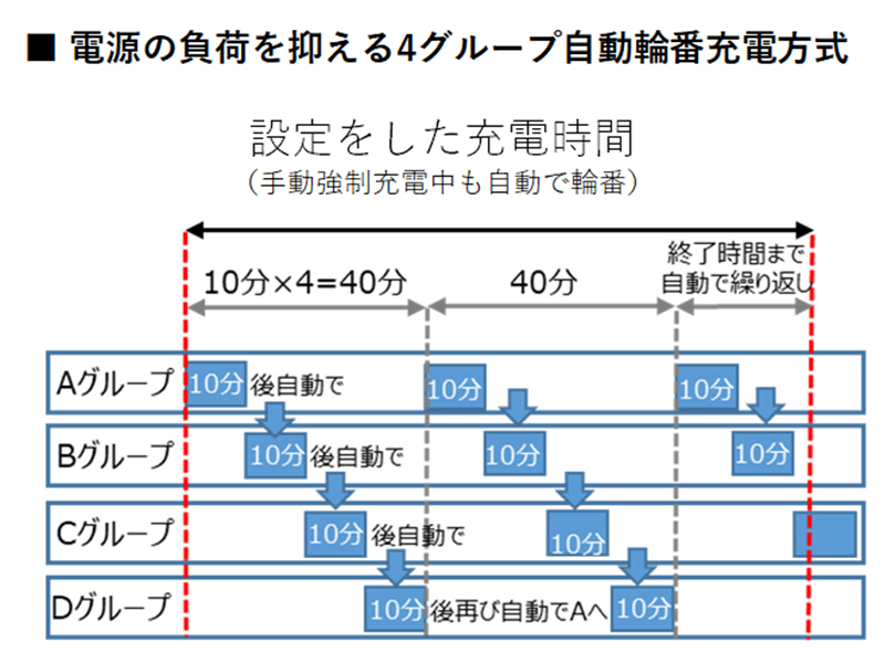 輪番充電